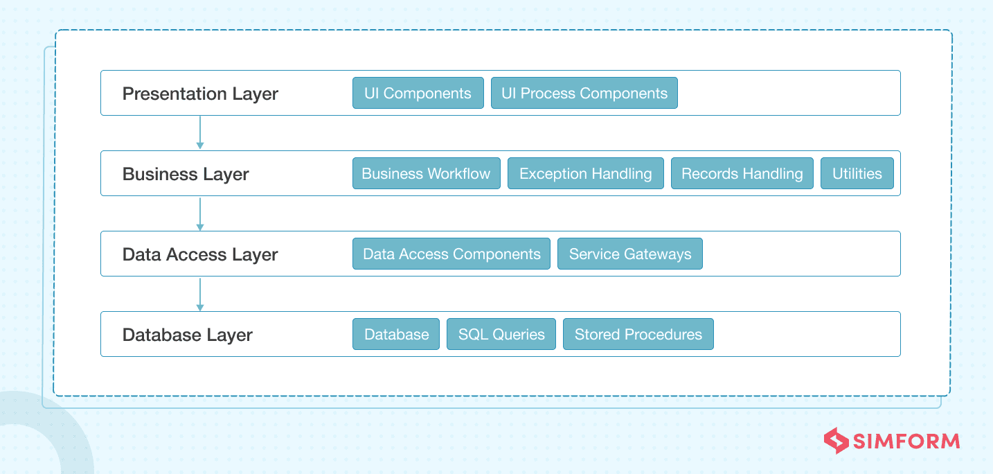 MVC Architecture